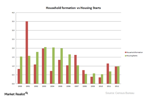 Household formation vs Housing Starts