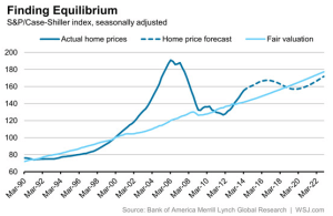 case-shiller fair value