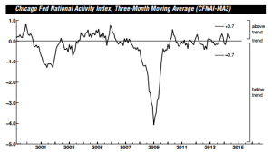 Chicago Fed Natl Activity Index