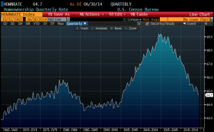 homeownership rate bbg