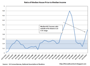 Median House Price to Median Income Ratio