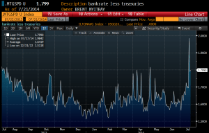 Mortgage spreads