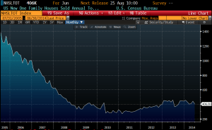 New home sales bbg
