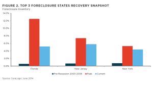 foreclosure invetory