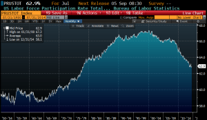 Labor force participation rate bbg