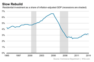 Residential construction as a percent of GDP