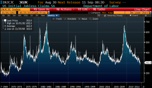 Initial Jobless Claims long term
