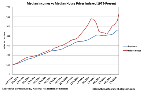 Median house price to median income indexed