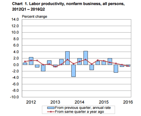 productivity - bls.PNG