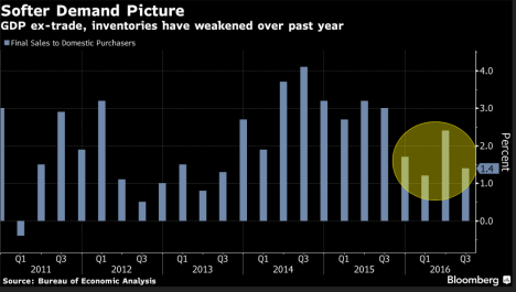 gdp-ex-inventory-and-trade