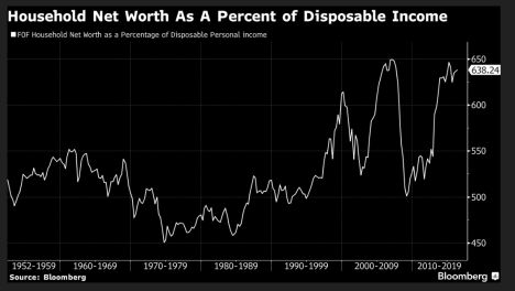 household-net-worth-over-income