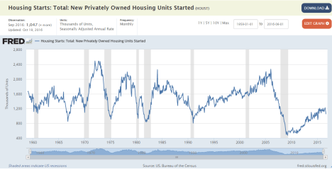 housing-starts-fred