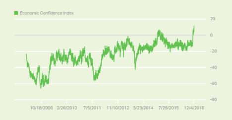 economic confidence gallup.PNG