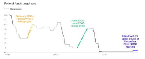 fed-tightening-cycles