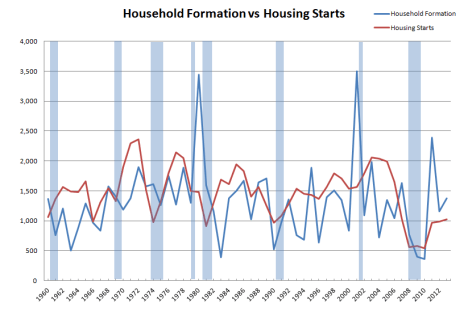 houshold-formation-vs-housing-starts