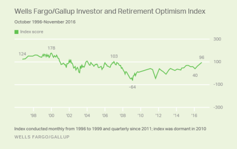 investor-optimism