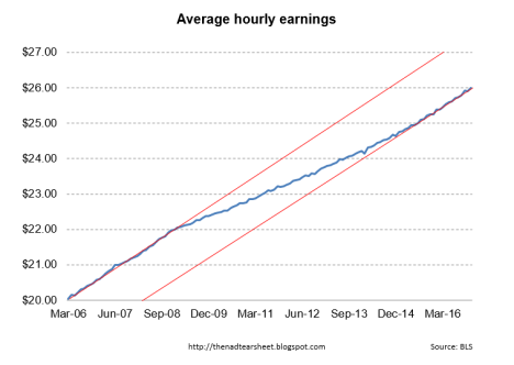hourly-earnings