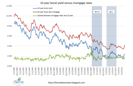 10 year vs mortgage rates.PNG