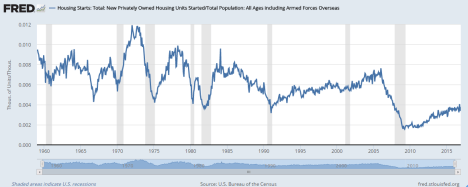 housing-starts-divided-by-population-fred