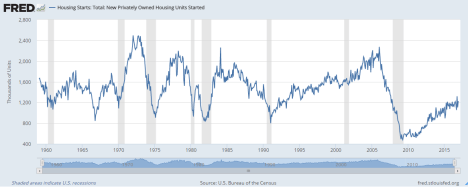 housing-starts-fred