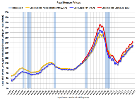 house prices real