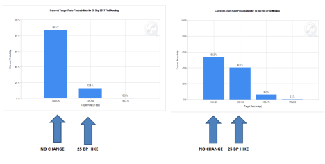 Fed Funds probability CME