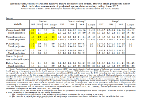FOMC projections - June 2017