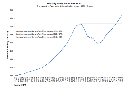 FHFA House Price Index