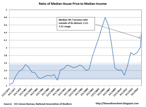 Median House Price to Median Income Ratio