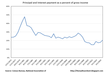 mortgage payment as a percent of income