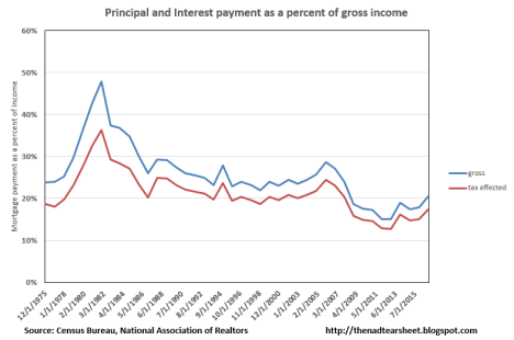mortgage payment as a percent of income