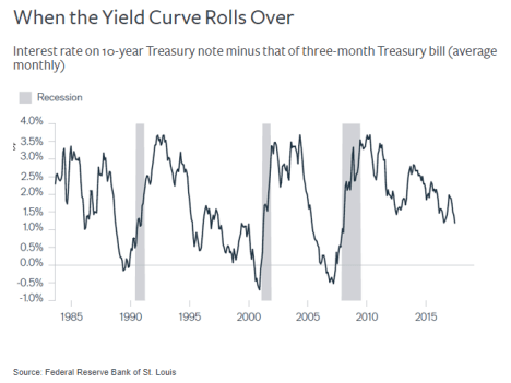 yield curve