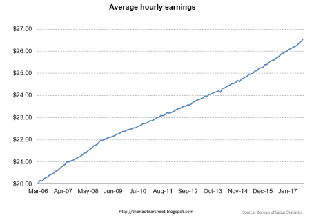 hourly earnings2