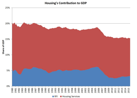 housing contribution to GDP