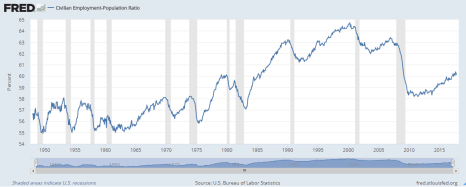 employment to population ratio