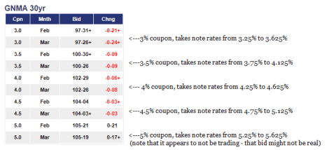 Ginnie rate stack