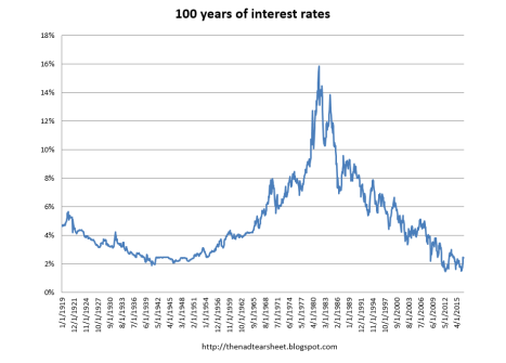 100 years of interest rates