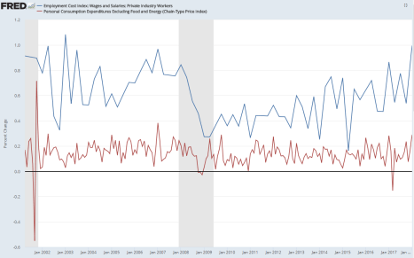 wages vs inflation