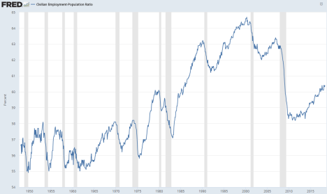 employment population ratio