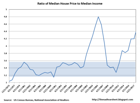 Median House Price to Median Income Ratio